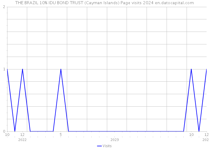 THE BRAZIL 10% IDU BOND TRUST (Cayman Islands) Page visits 2024 