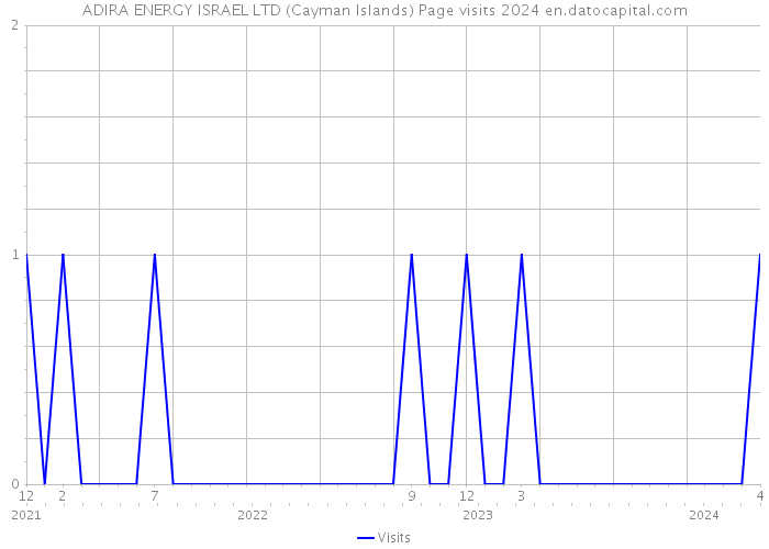 ADIRA ENERGY ISRAEL LTD (Cayman Islands) Page visits 2024 
