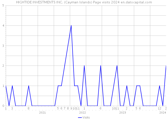 HIGHTIDE INVESTMENTS INC. (Cayman Islands) Page visits 2024 