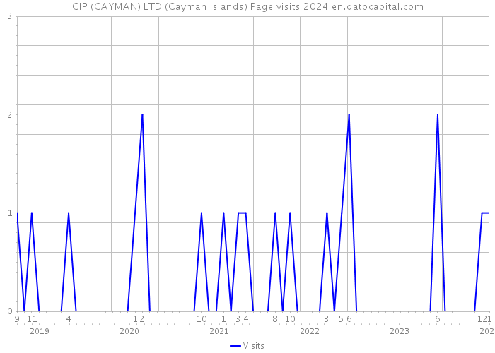 CIP (CAYMAN) LTD (Cayman Islands) Page visits 2024 