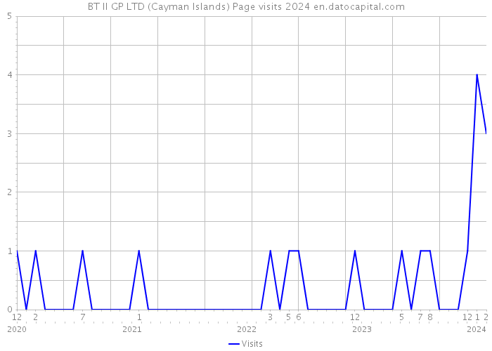 BT II GP LTD (Cayman Islands) Page visits 2024 