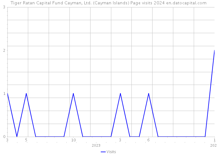Tiger Ratan Capital Fund Cayman, Ltd. (Cayman Islands) Page visits 2024 