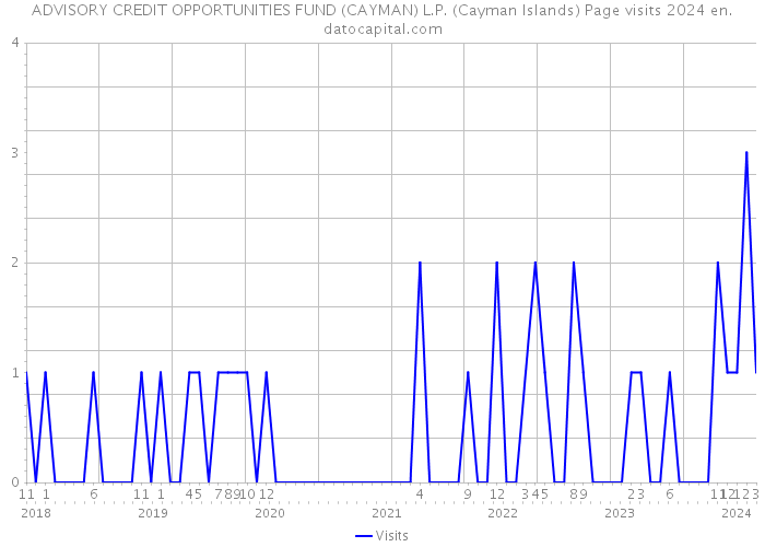 ADVISORY CREDIT OPPORTUNITIES FUND (CAYMAN) L.P. (Cayman Islands) Page visits 2024 