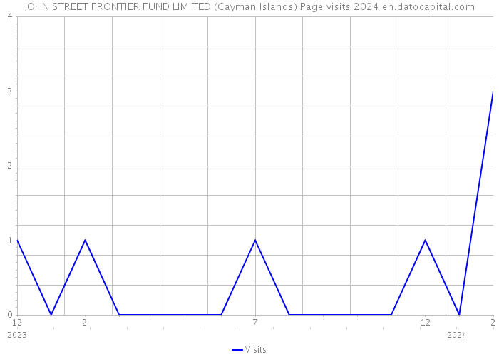 JOHN STREET FRONTIER FUND LIMITED (Cayman Islands) Page visits 2024 