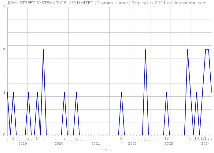 JOHN STREET SYSTEMATIC FUND LIMITED (Cayman Islands) Page visits 2024 