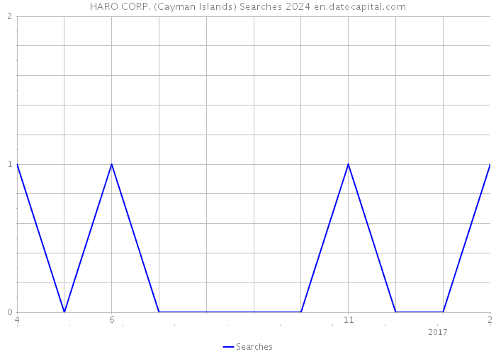 HARO CORP. (Cayman Islands) Searches 2024 