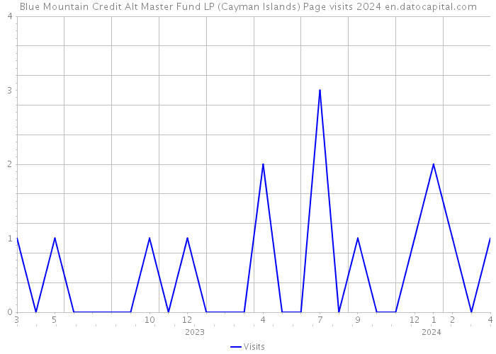 Blue Mountain Credit Alt Master Fund LP (Cayman Islands) Page visits 2024 
