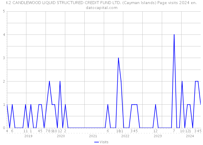 K2 CANDLEWOOD LIQUID STRUCTURED CREDIT FUND LTD. (Cayman Islands) Page visits 2024 