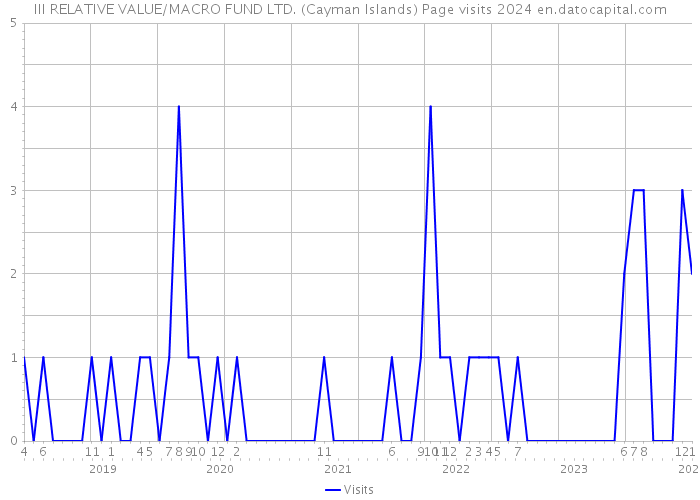 III RELATIVE VALUE/MACRO FUND LTD. (Cayman Islands) Page visits 2024 
