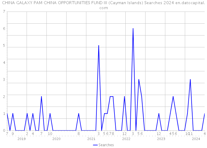 CHINA GALAXY PAM CHINA OPPORTUNITIES FUND III (Cayman Islands) Searches 2024 