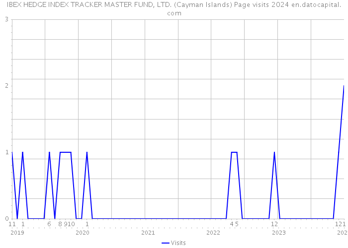 IBEX HEDGE INDEX TRACKER MASTER FUND, LTD. (Cayman Islands) Page visits 2024 