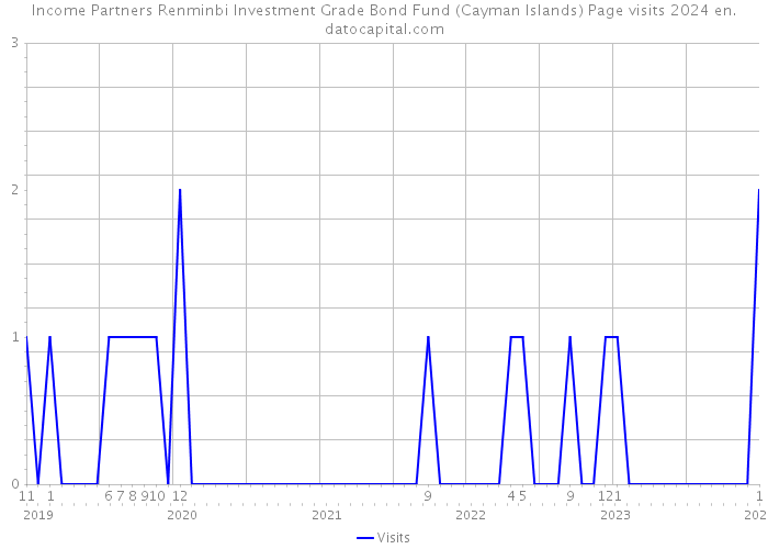 Income Partners Renminbi Investment Grade Bond Fund (Cayman Islands) Page visits 2024 