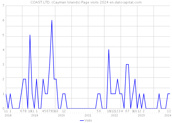 COAST LTD. (Cayman Islands) Page visits 2024 