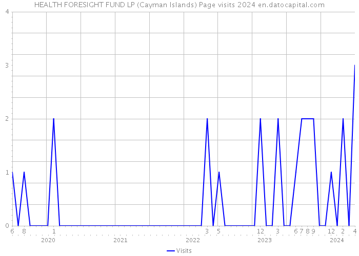 HEALTH FORESIGHT FUND LP (Cayman Islands) Page visits 2024 