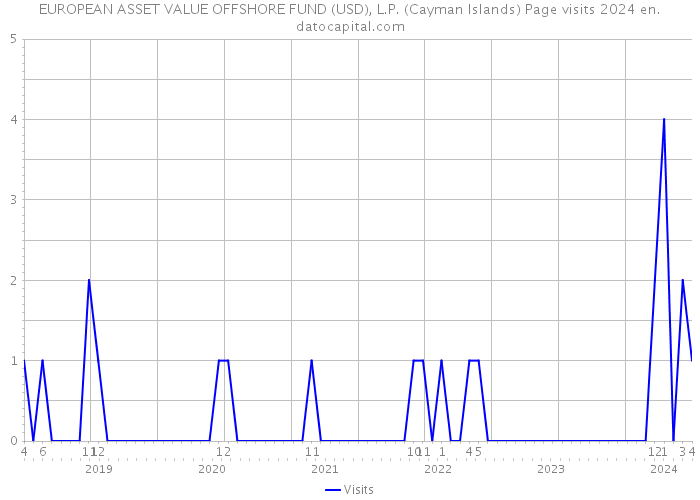 EUROPEAN ASSET VALUE OFFSHORE FUND (USD), L.P. (Cayman Islands) Page visits 2024 