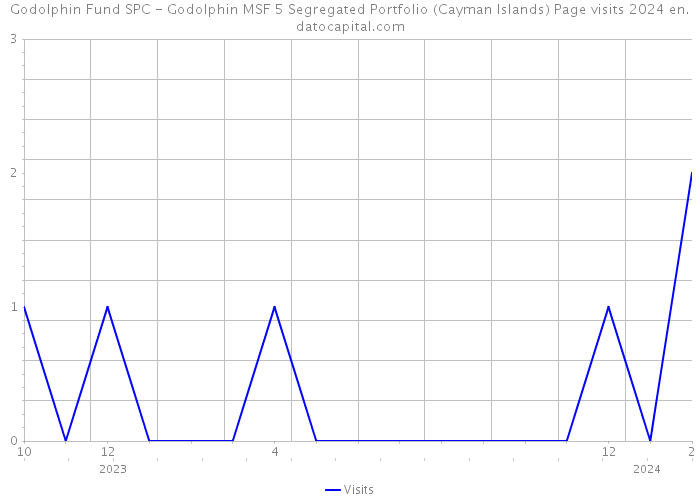 Godolphin Fund SPC - Godolphin MSF 5 Segregated Portfolio (Cayman Islands) Page visits 2024 