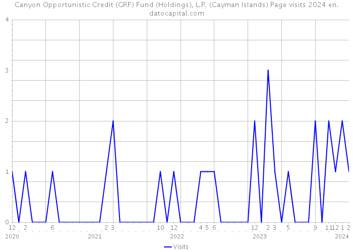 Canyon Opportunistic Credit (GRF) Fund (Holdings), L.P. (Cayman Islands) Page visits 2024 