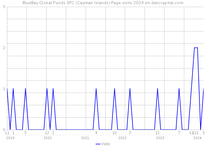BlueBay Global Funds SPC (Cayman Islands) Page visits 2024 