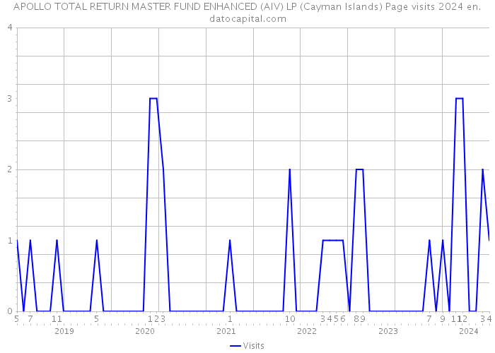 APOLLO TOTAL RETURN MASTER FUND ENHANCED (AIV) LP (Cayman Islands) Page visits 2024 
