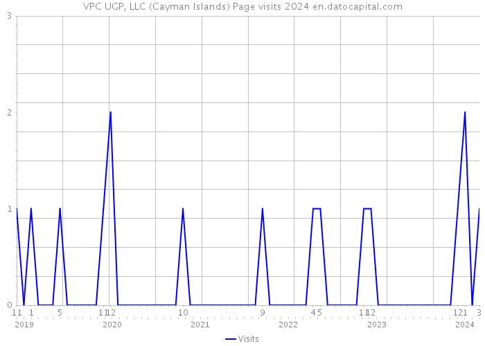 VPC UGP, LLC (Cayman Islands) Page visits 2024 