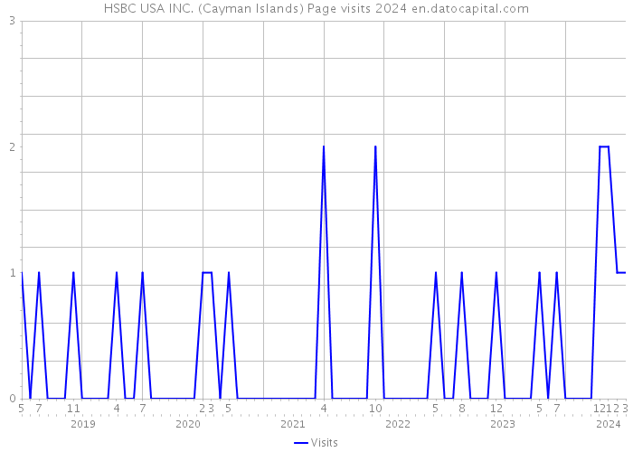 HSBC USA INC. (Cayman Islands) Page visits 2024 