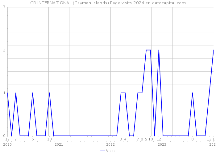 CR INTERNATIONAL (Cayman Islands) Page visits 2024 