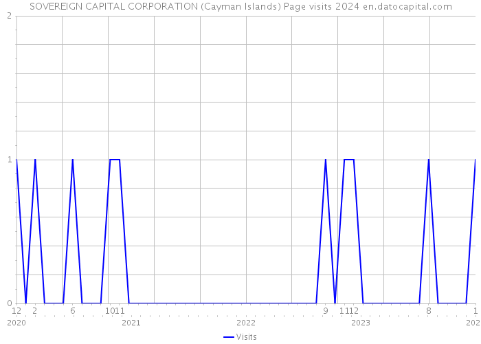 SOVEREIGN CAPITAL CORPORATION (Cayman Islands) Page visits 2024 