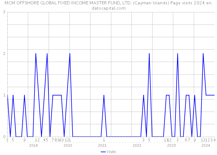 MCM OFFSHORE GLOBAL FIXED INCOME MASTER FUND, LTD. (Cayman Islands) Page visits 2024 
