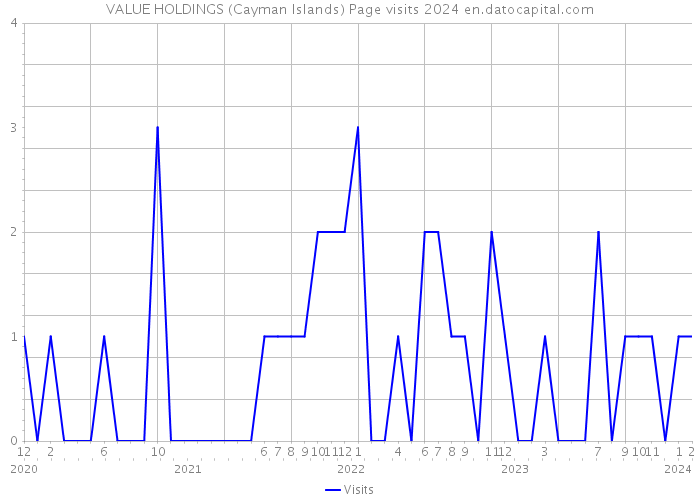 VALUE HOLDINGS (Cayman Islands) Page visits 2024 