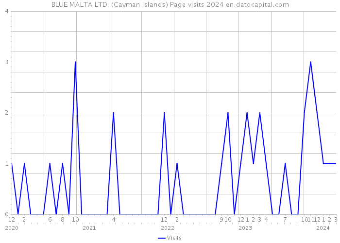 BLUE MALTA LTD. (Cayman Islands) Page visits 2024 