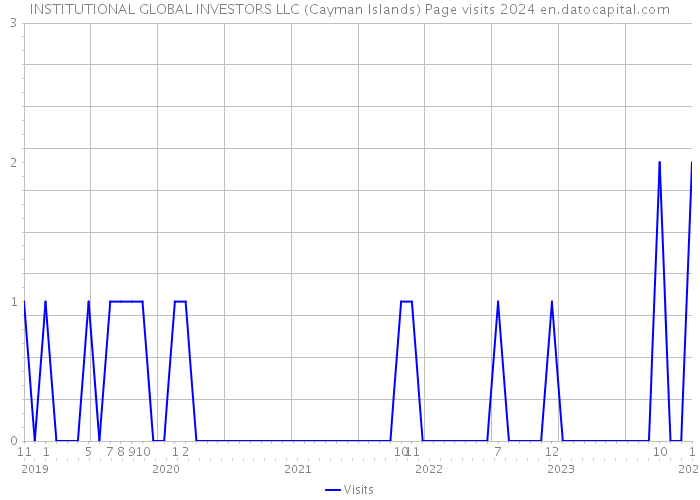 INSTITUTIONAL GLOBAL INVESTORS LLC (Cayman Islands) Page visits 2024 