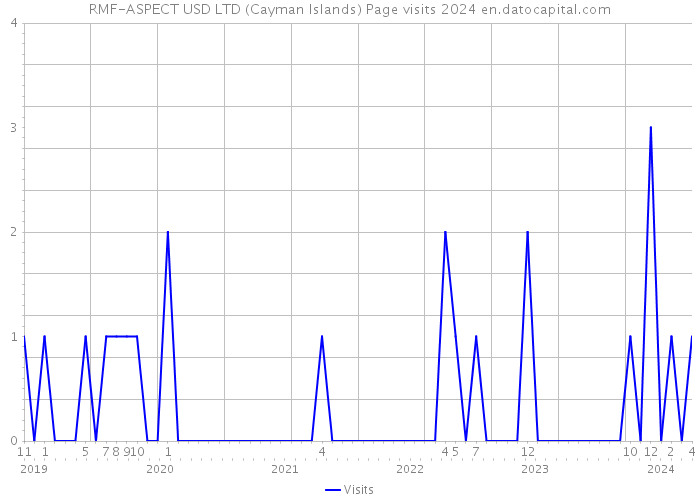 RMF-ASPECT USD LTD (Cayman Islands) Page visits 2024 