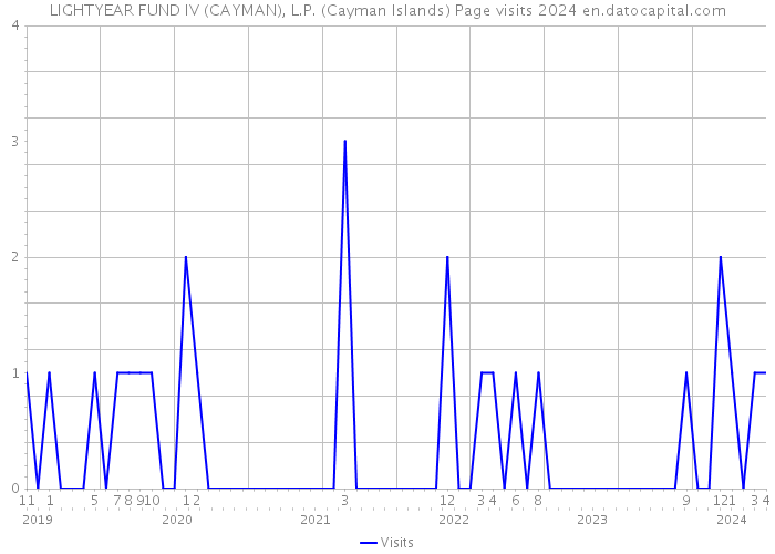 LIGHTYEAR FUND IV (CAYMAN), L.P. (Cayman Islands) Page visits 2024 