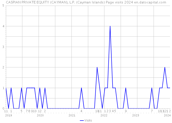 CASPIAN PRIVATE EQUITY (CAYMAN), L.P. (Cayman Islands) Page visits 2024 