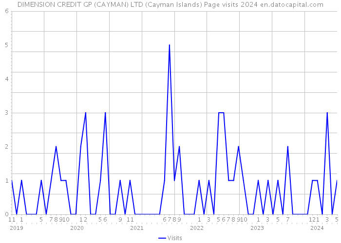 DIMENSION CREDIT GP (CAYMAN) LTD (Cayman Islands) Page visits 2024 