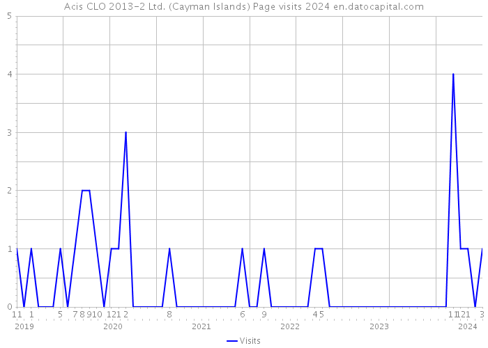 Acis CLO 2013-2 Ltd. (Cayman Islands) Page visits 2024 