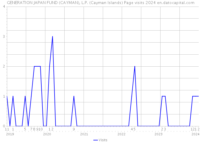 GENERATION JAPAN FUND (CAYMAN), L.P. (Cayman Islands) Page visits 2024 