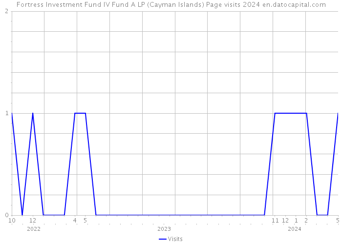 Fortress Investment Fund IV Fund A LP (Cayman Islands) Page visits 2024 