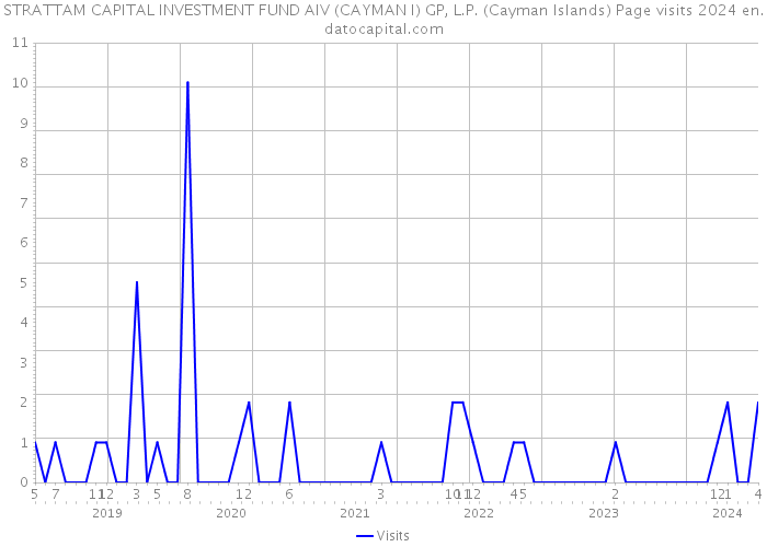 STRATTAM CAPITAL INVESTMENT FUND AIV (CAYMAN I) GP, L.P. (Cayman Islands) Page visits 2024 