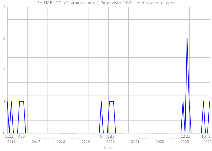 ZAINAB LTD. (Cayman Islands) Page visits 2024 