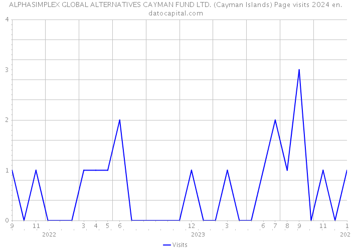 ALPHASIMPLEX GLOBAL ALTERNATIVES CAYMAN FUND LTD. (Cayman Islands) Page visits 2024 