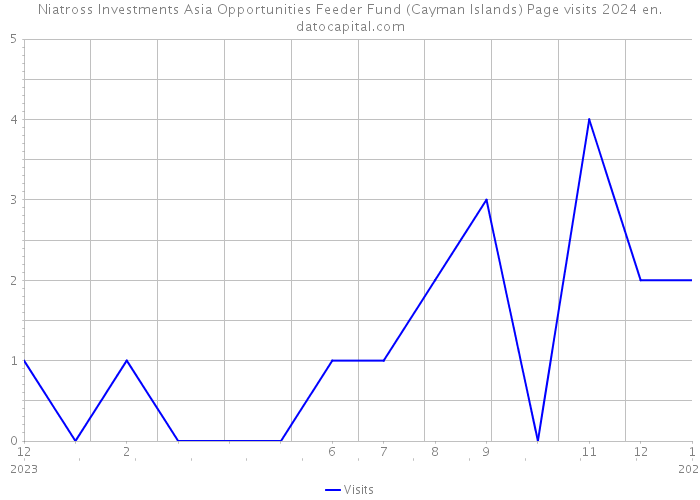 Niatross Investments Asia Opportunities Feeder Fund (Cayman Islands) Page visits 2024 