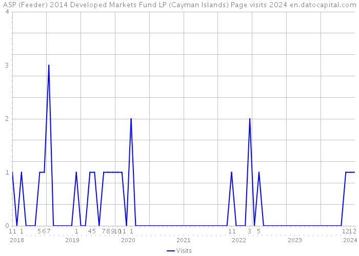 ASP (Feeder) 2014 Developed Markets Fund LP (Cayman Islands) Page visits 2024 