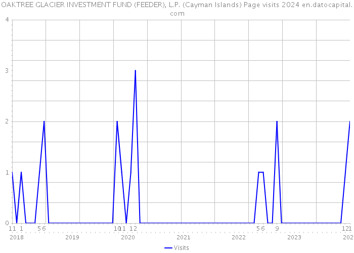 OAKTREE GLACIER INVESTMENT FUND (FEEDER), L.P. (Cayman Islands) Page visits 2024 