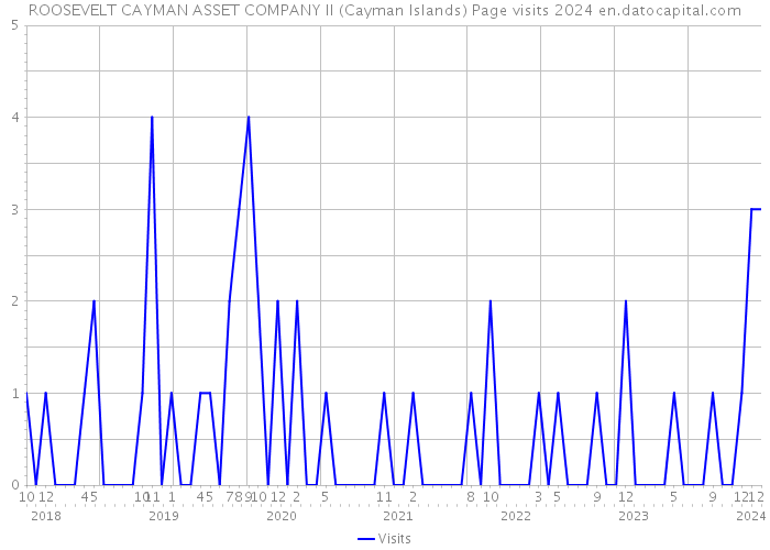 ROOSEVELT CAYMAN ASSET COMPANY II (Cayman Islands) Page visits 2024 