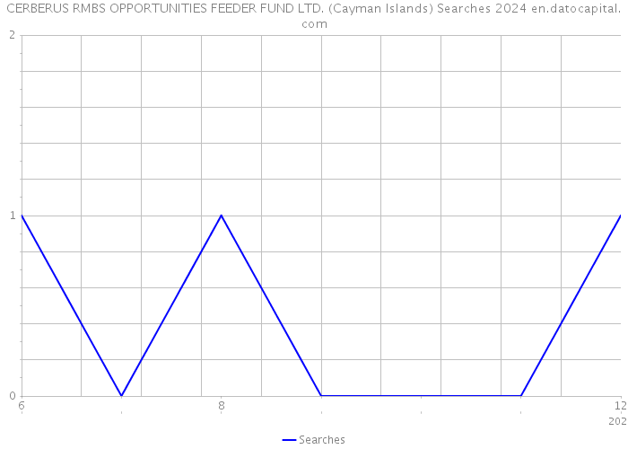 CERBERUS RMBS OPPORTUNITIES FEEDER FUND LTD. (Cayman Islands) Searches 2024 