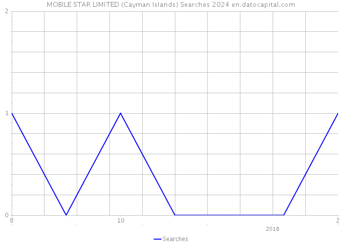 MOBILE STAR LIMITED (Cayman Islands) Searches 2024 