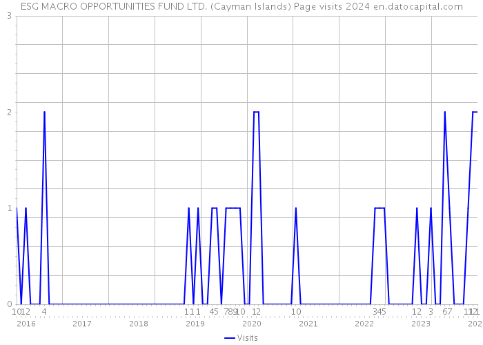 ESG MACRO OPPORTUNITIES FUND LTD. (Cayman Islands) Page visits 2024 