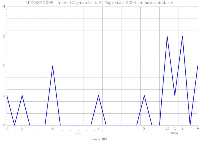 KKR NXP 2006 Limited (Cayman Islands) Page visits 2024 