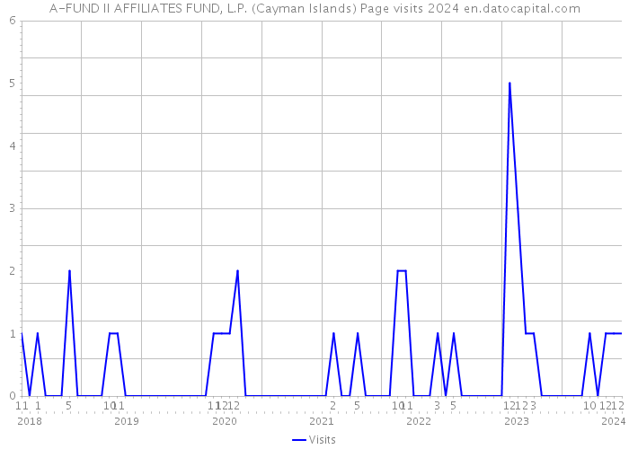 A-FUND II AFFILIATES FUND, L.P. (Cayman Islands) Page visits 2024 